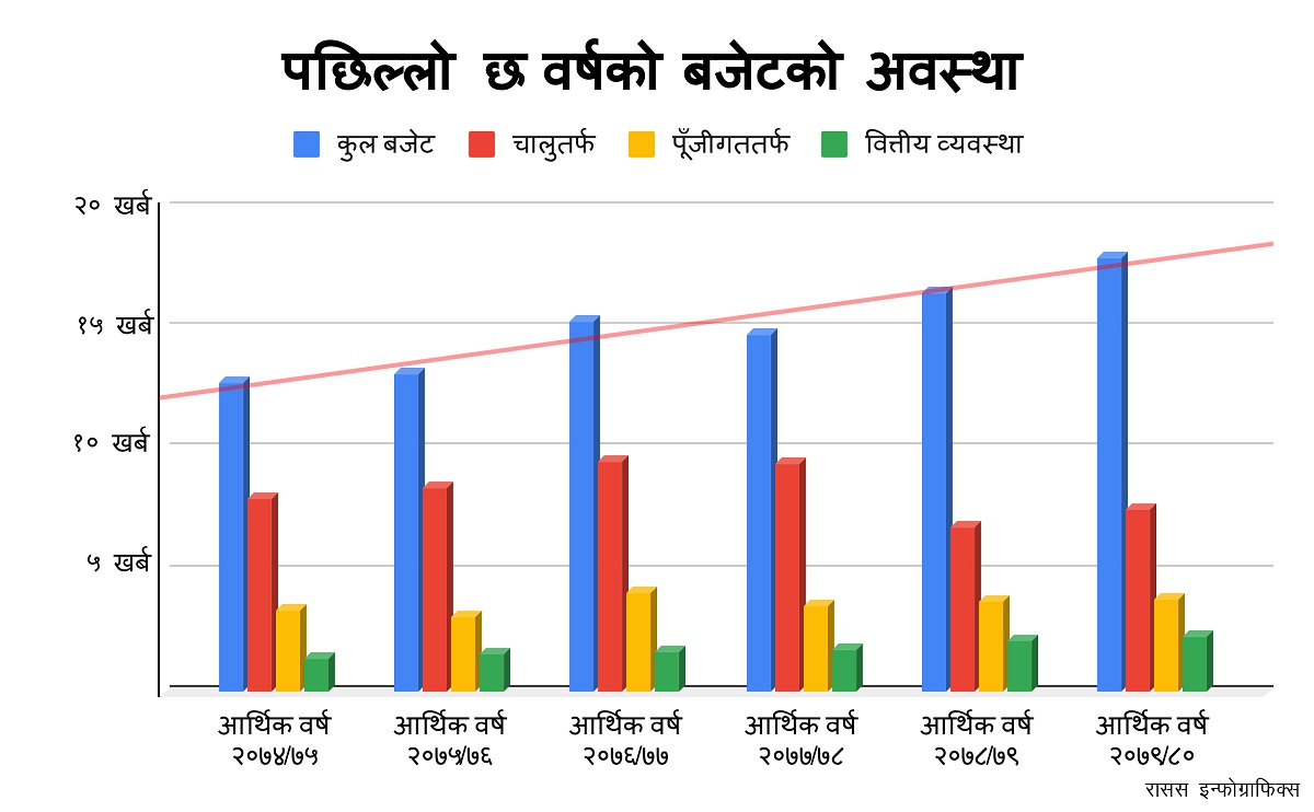 सरकारद्वारा २०७९/०८० को बजेट प्रस्तुत 